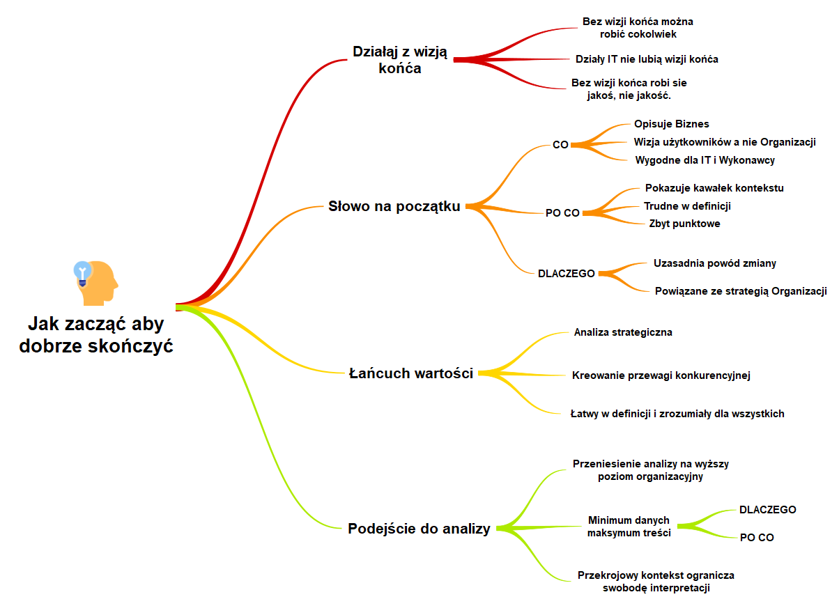 Bez wizji kohća można 
robić cokolwiek 
Działy IT nie lubią wizji kohća 
Bez wizji końca robi sie 
jakoś, nie jakość. 
Jak zacząć aby 
dobrze skończyć 
Dzialąj z wizją 
końóa 
Słowo na początku 
Łańcuch wartości 
Podejście do analizy 
co 
po CO 
DLACZEGO 
Opisuje Biznes 
Wizja użytkowników a nie Organizacji 
Wygodne dla IT i Wykonawcy 
Pokazuje kawałek kontekstu 
Trudne w definicji 
Zbyt punktowe 
Uzasadnia powód zmiany 
Powiązane ze strategią Organizacji 
Analiza strategiczna 
Kreowanie przewagi konkurencyjnej 
Łatwy w definicji i zrozumiały dla wszystkich 
Przeniesienie analizy na "ższy 
pomom organizacyjny 
Minimum danych 
maksymum treści 
Przekrojowy kontekst ogranicza 
swobodę interpretacji 
DLACZEGO 
po CO 