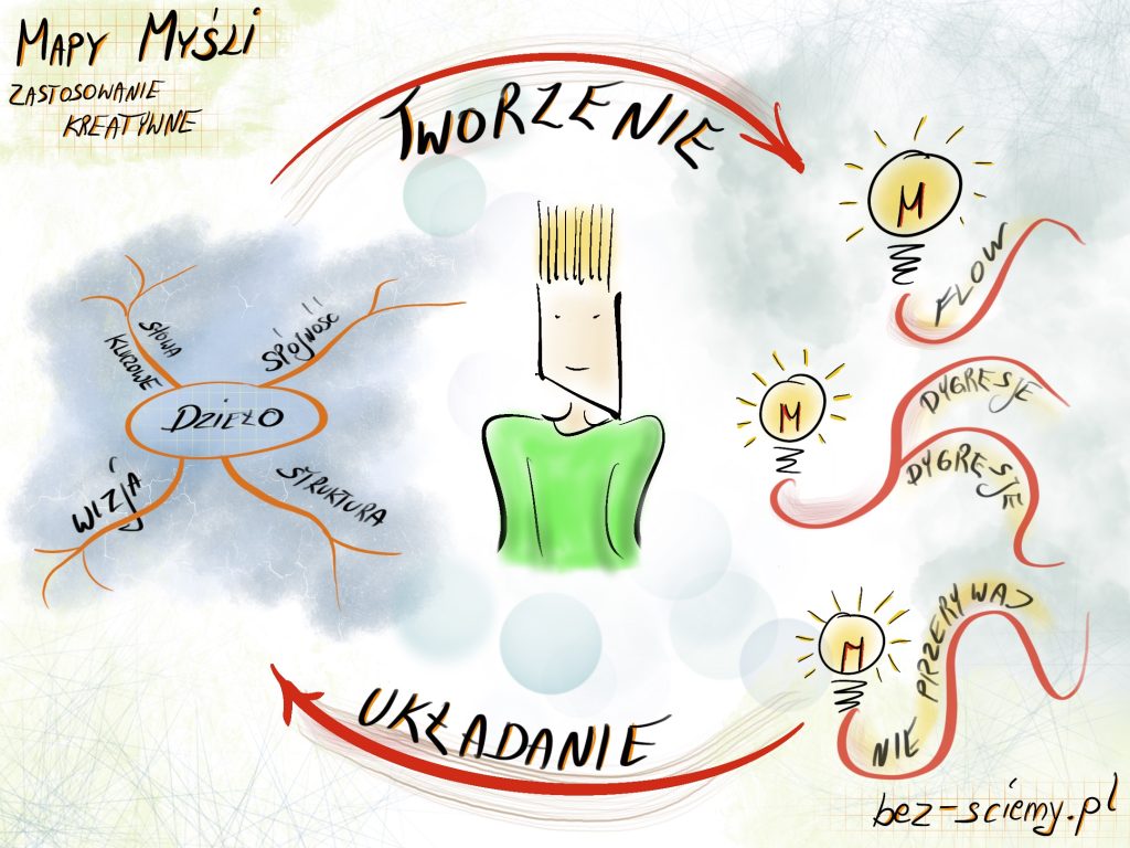 Mapy myśli - zastosowanie kreratywne
